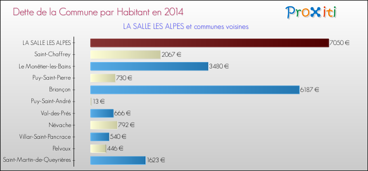 Dette par habitant de la commune en 2014 pour LA SALLE LES ALPES et les communes proches Comparaison de la dette par habitant de la commune en 2014 pour LA SALLE LES ALPES et les communes voisines